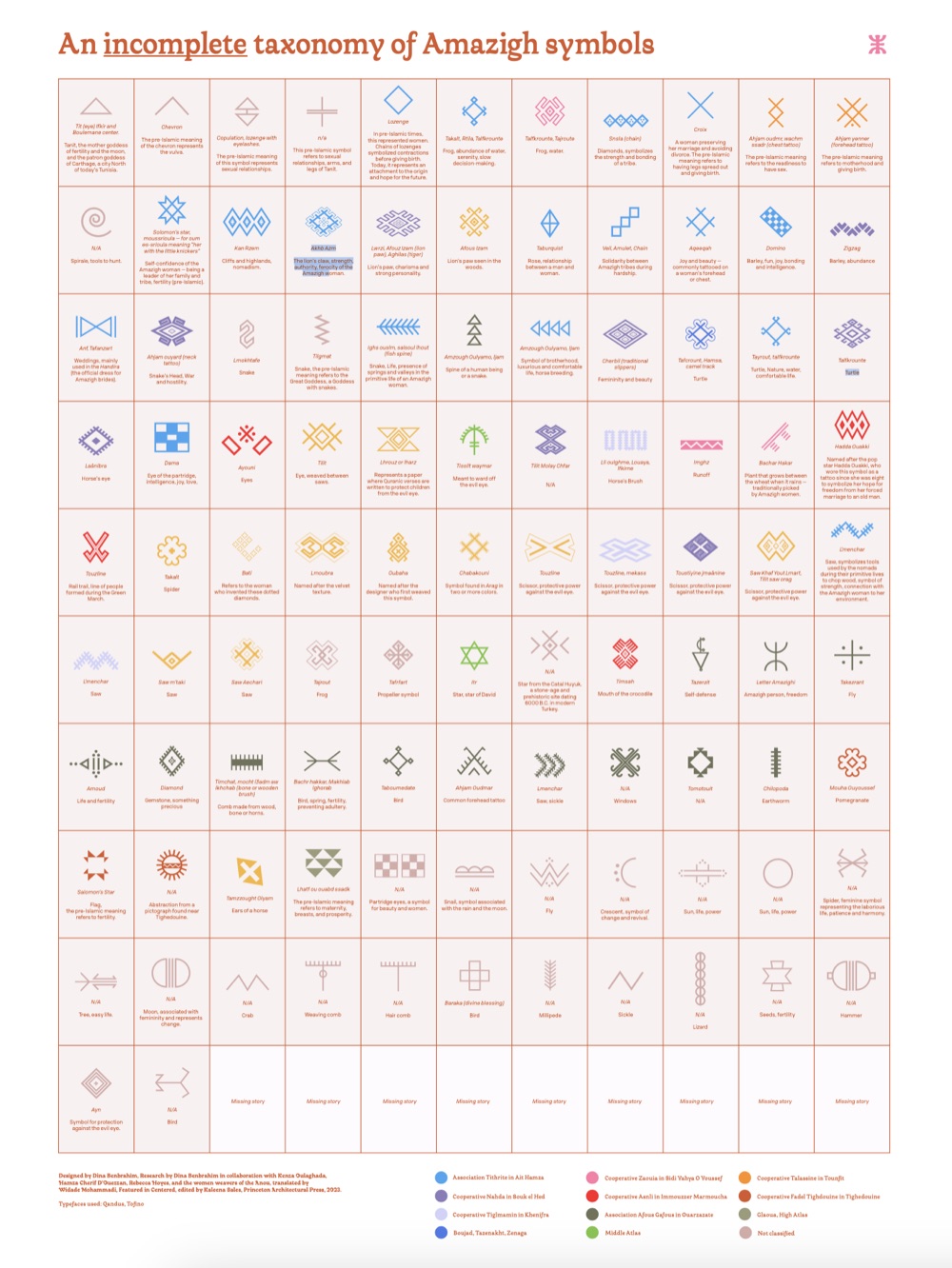 An Incomplete Taxonomy of Amazigh Symbols — poster